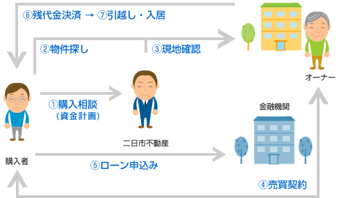 購入までの流れ