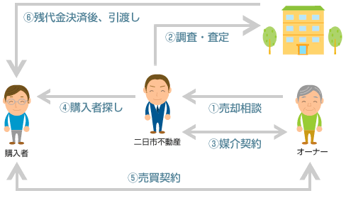 売却までの流れ